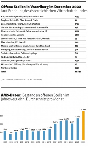 Arbeitskräftemangel in Vorarlberg: Über 12.000 offene Stellen.