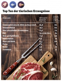 © Thinkstock 2015 führte Milch mit 84,8 Kilogramm die Liste der pro Kopf konsumierten tierischen Erzeugnisse an, gefolgt von Schweinefleisch (39,1 Kilogramm) und Käse inklusive Schmelzkäse (21,5).