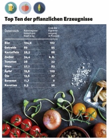 © Thinkstock Der Pro-Kopf-Konsum von Bier lag 2015 bei 104,9 Kilogramm, jener von Getreide bei 89 Kilogramm, 58,5 Kilogramm Kartoffeln wurden verspeist.