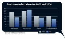 Ausgewählte Gastronomie-Betriebsarten in Vorarlberg im Vergleich. Die Zahl der traditionellen Gasthäuser hat sich von 2002 bis 2014 deutlich verringert, nämlich von knapp 300 auf rund 180 Betriebe. Gestiegen ist hingegen die Zahl der Restaurants mit einem vielseitigen Speiseangebot. 