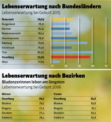 Quellen: VGKK, Land Vorarlberg, Statistik Austria