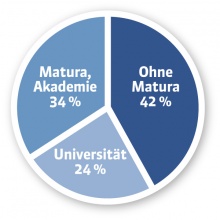 Die Schulbildung der Eltern von Studienanfängern Inländische ordentliche Studienanfänger an Universitäten und Fachhochschulen im Wintersemester 2011/12 nach Bildungsabschluss beider Elternteile (höchster Abschluss Vater oder Mutter)