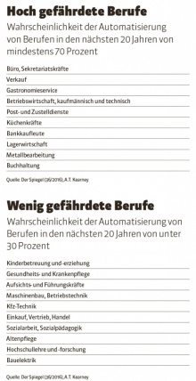 Quelle: Der Spiegel (36/2016), A.T. Kearney