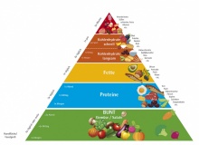 Quelle/Grafik: olympiazentrum vorarlberg/Eva Brunner-wildauer Eine neue Ernährungspyramide: Die Ernährungswissenschafterin Eva Brunner-Wildauer hat eine eigene Ernährungspyramide erarbeitet – da die alte Pyramide, wie sie sagt, in Teilen bereits veraltet sei.