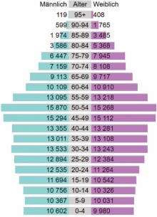 Alterspyramide von Vorarlberg 2017