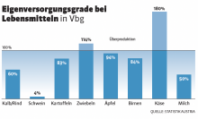 Eigenversorgungsgrade bei Lebensmitteln in Vbg